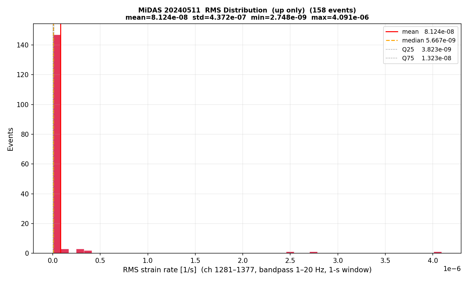 RMS histogram (up events only)