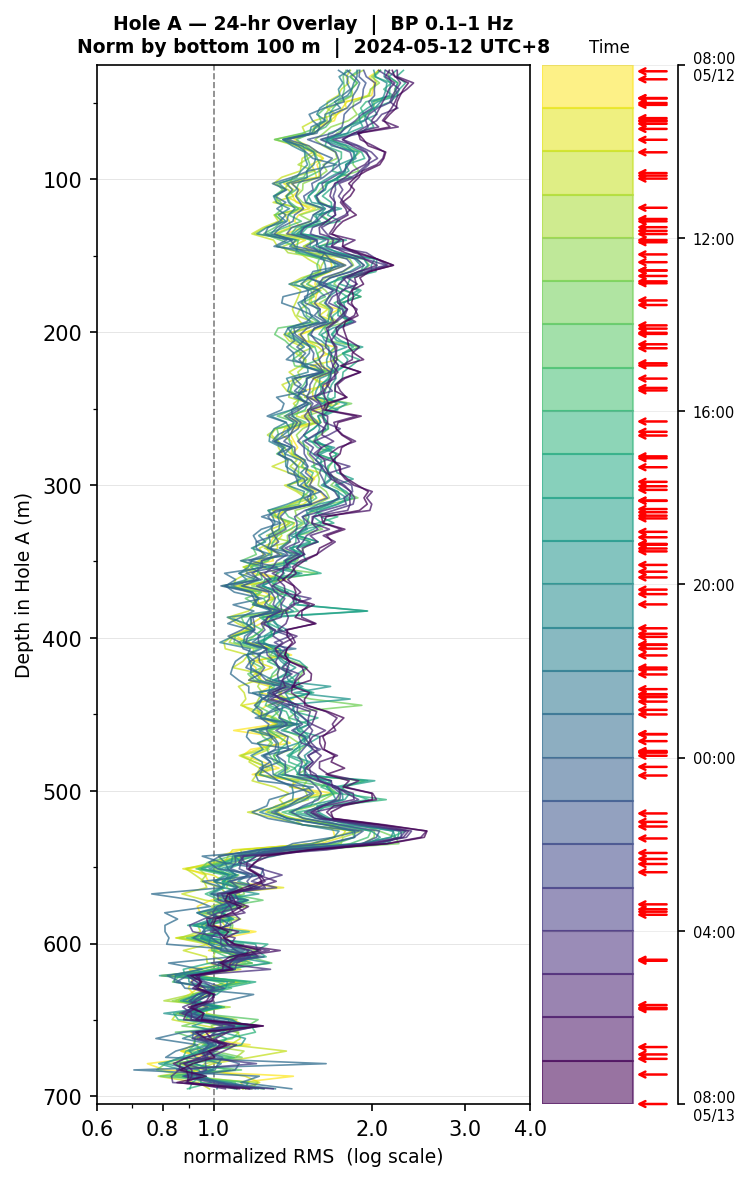 Depth RMS overlay (Hole A)