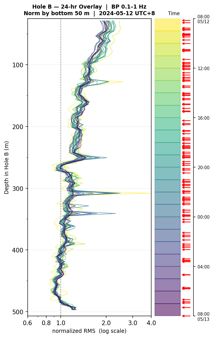 Depth RMS overlay (Hole B)