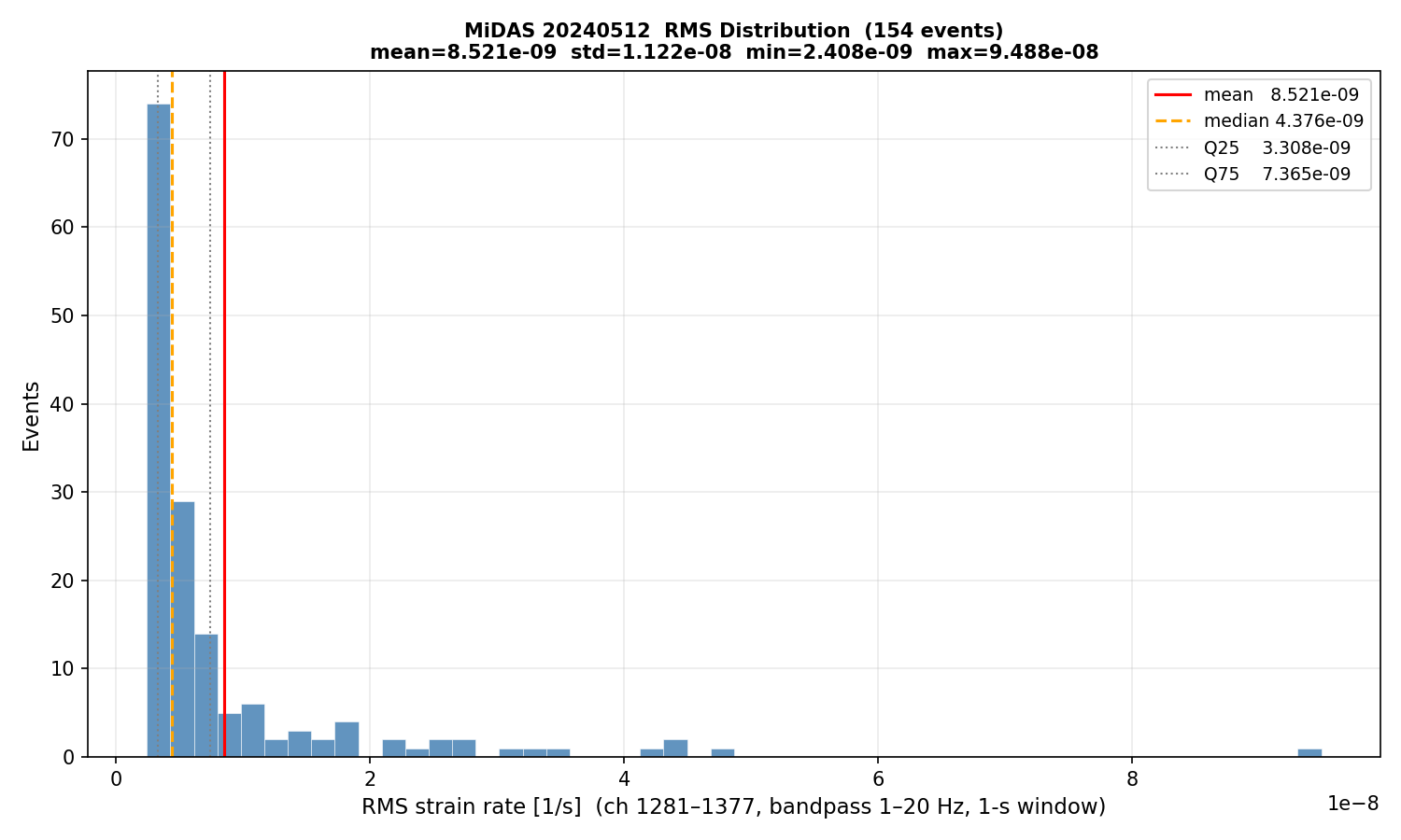 RMS histogram (all events)