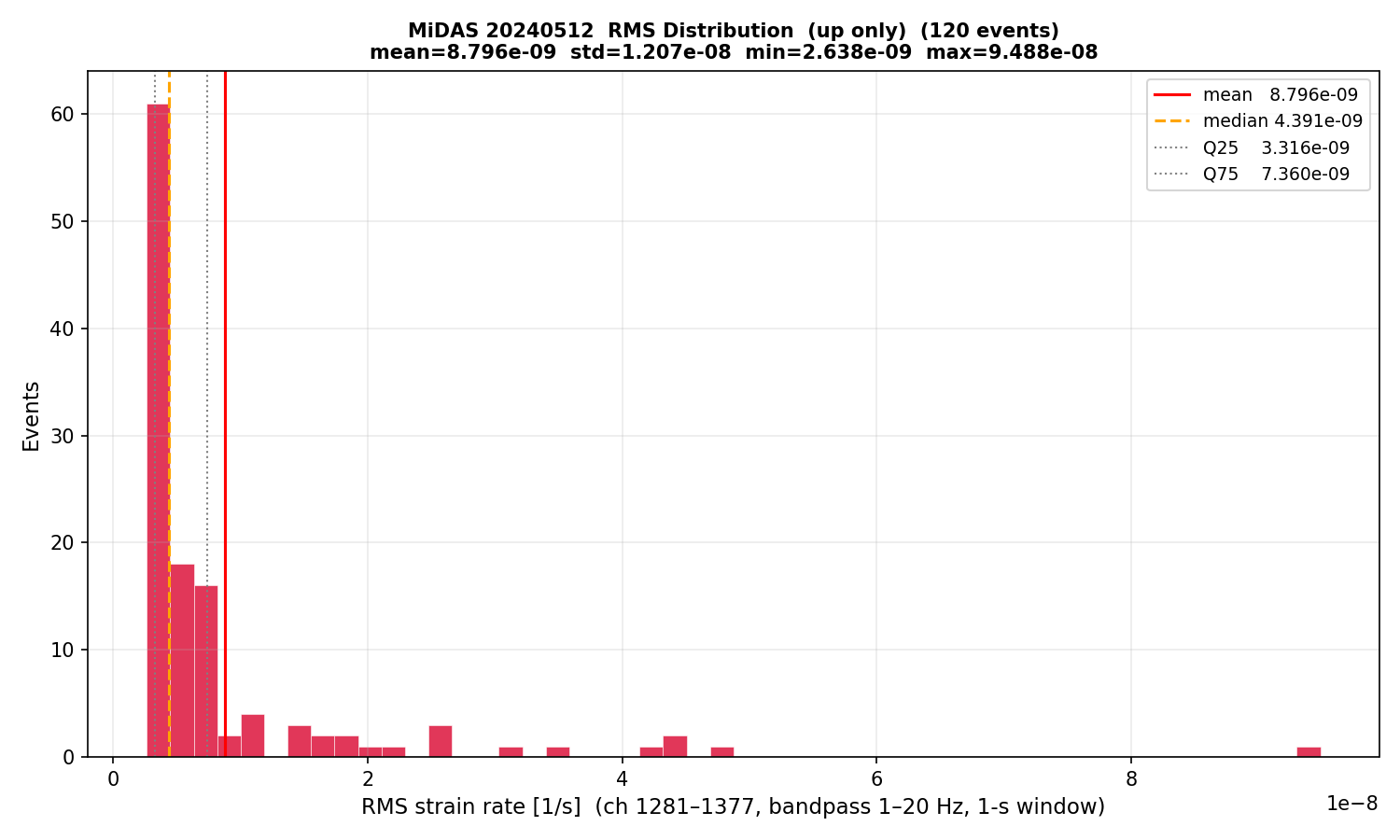 RMS histogram (up events only)
