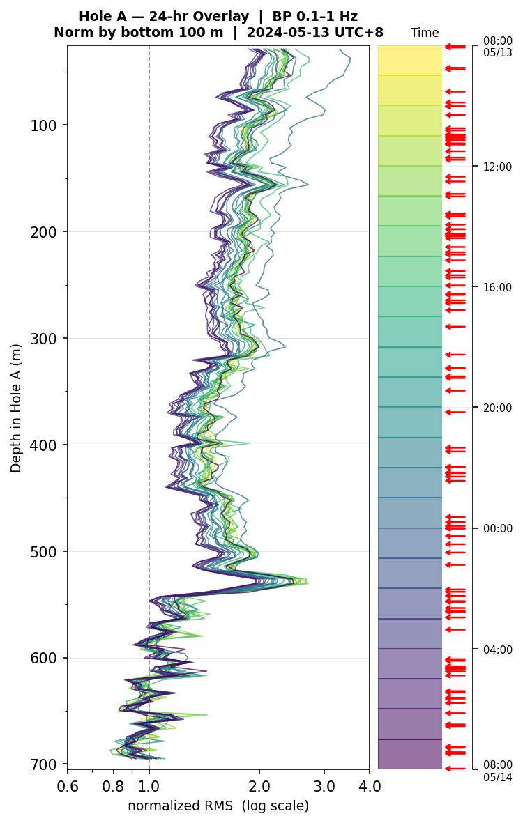 Depth RMS overlay (Hole A)