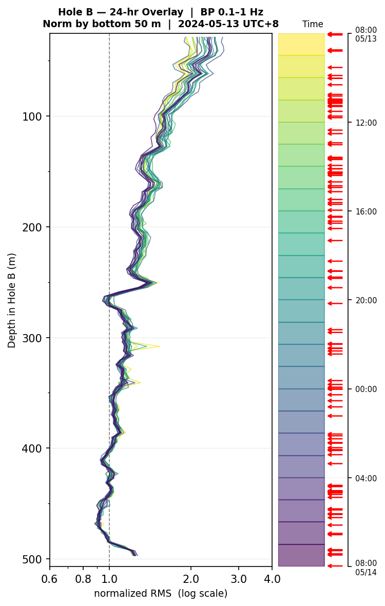 Depth RMS overlay (Hole B)