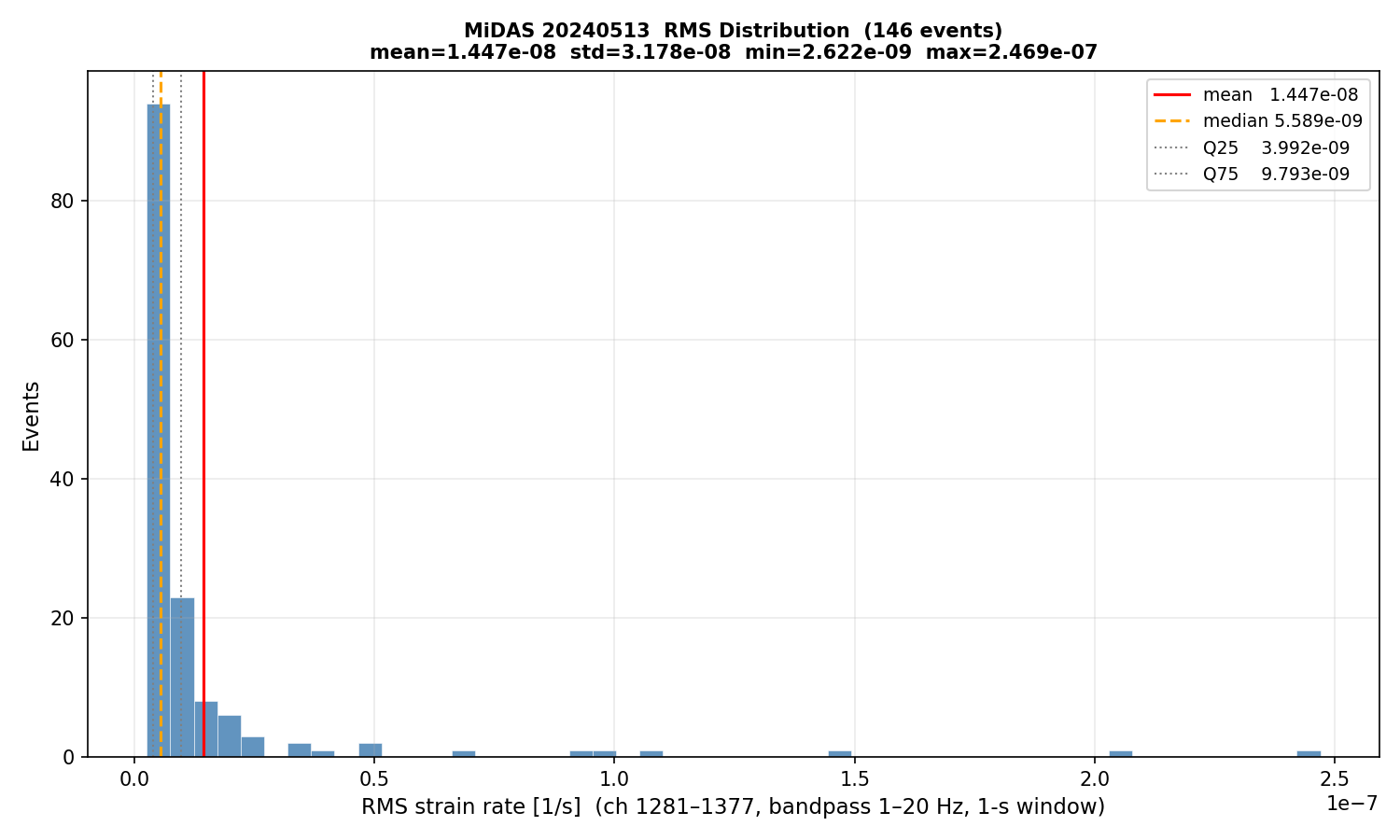 RMS histogram (all events)