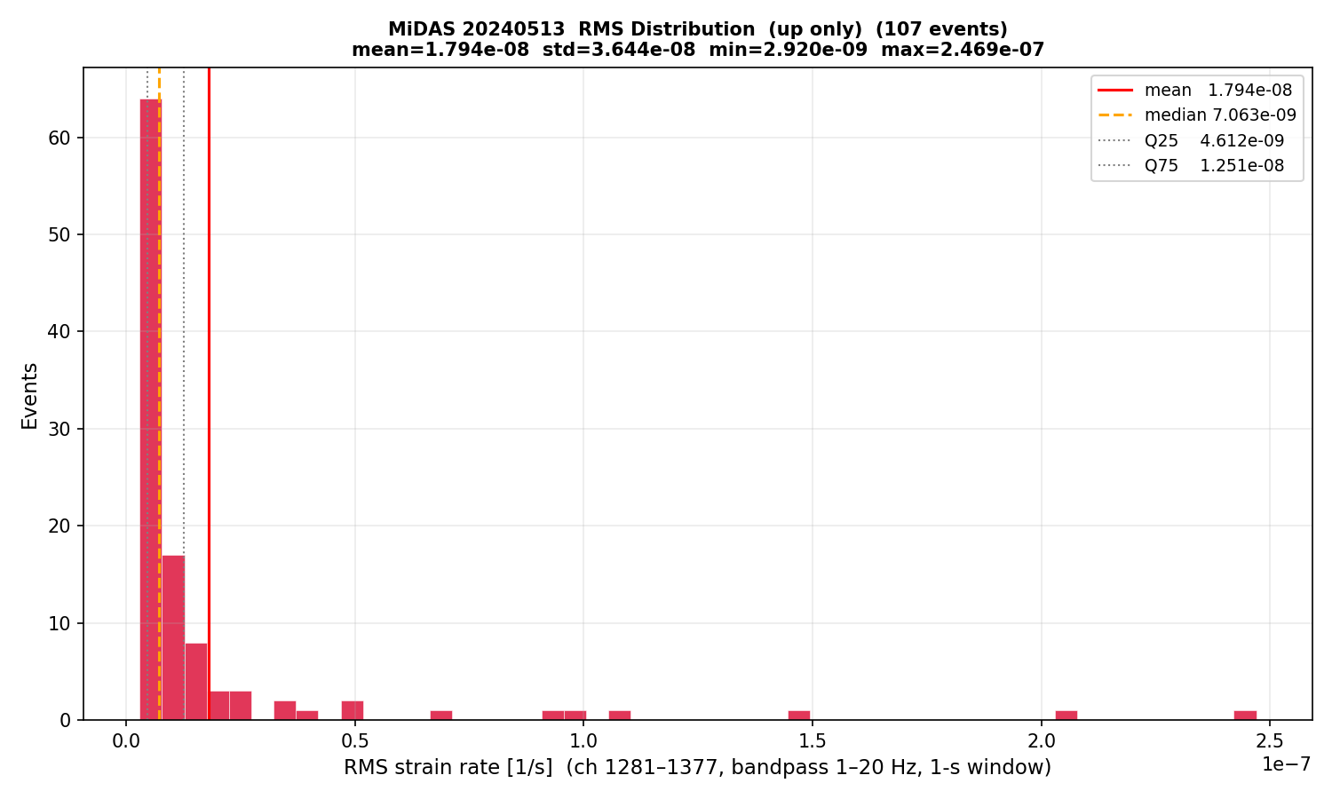 RMS histogram (up events only)