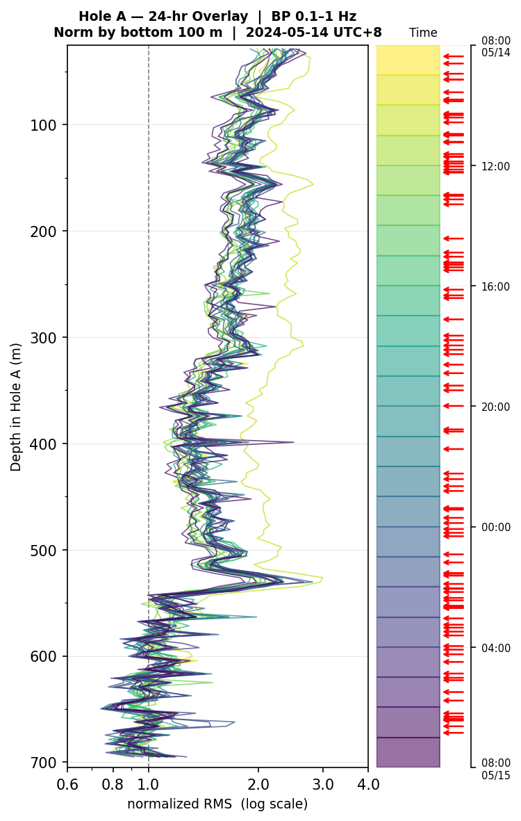 Depth RMS overlay (Hole A)