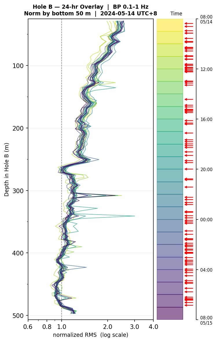 Depth RMS overlay (Hole B)