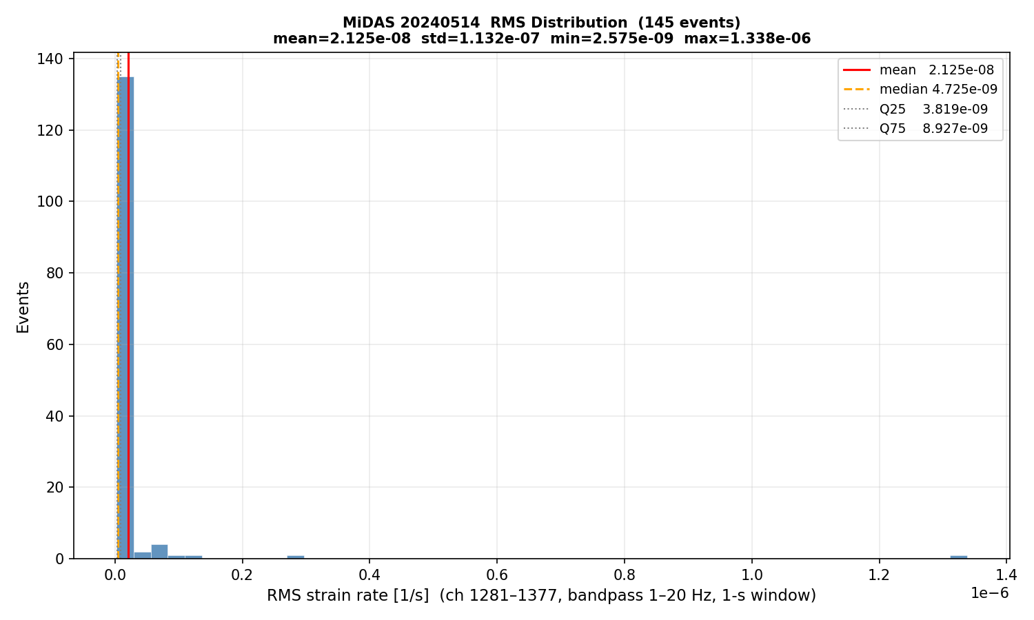 RMS histogram (all events)