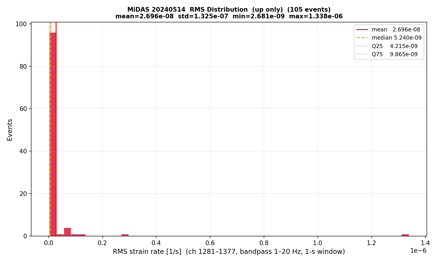 RMS histogram (up events only)