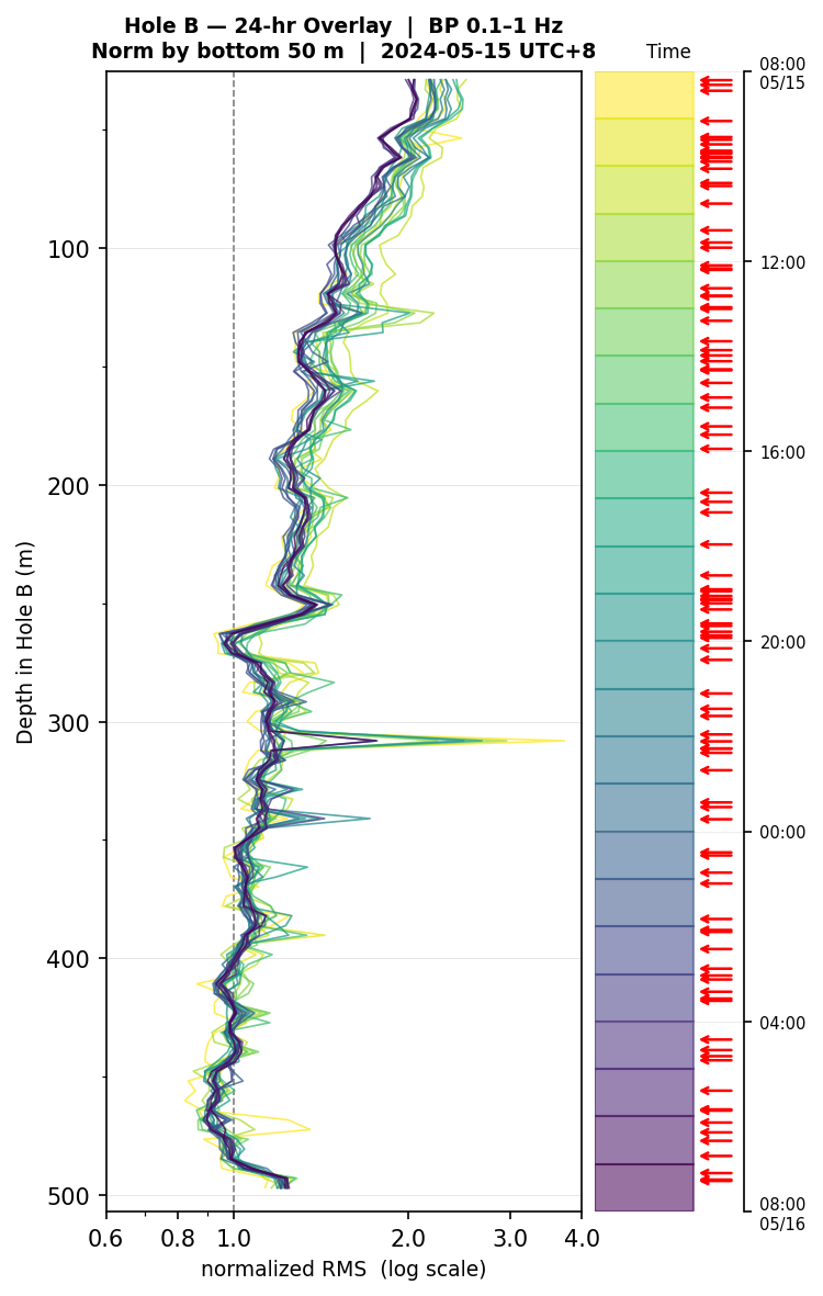 Depth RMS overlay (Hole B)