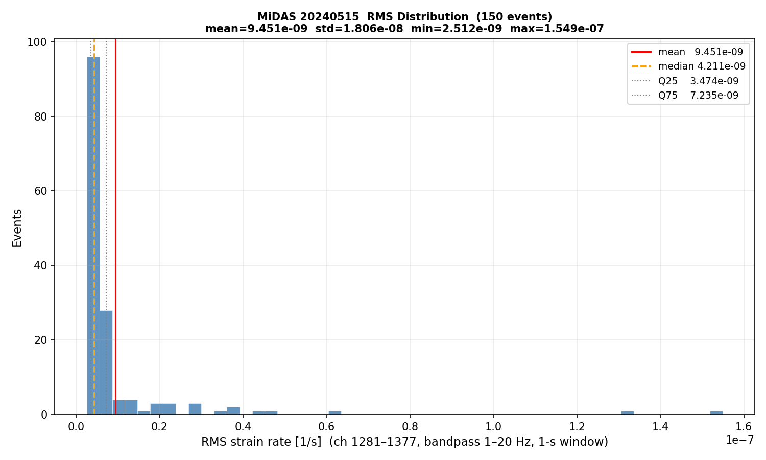 RMS histogram (all events)