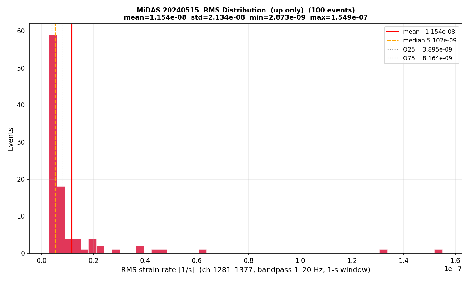 RMS histogram (up events only)