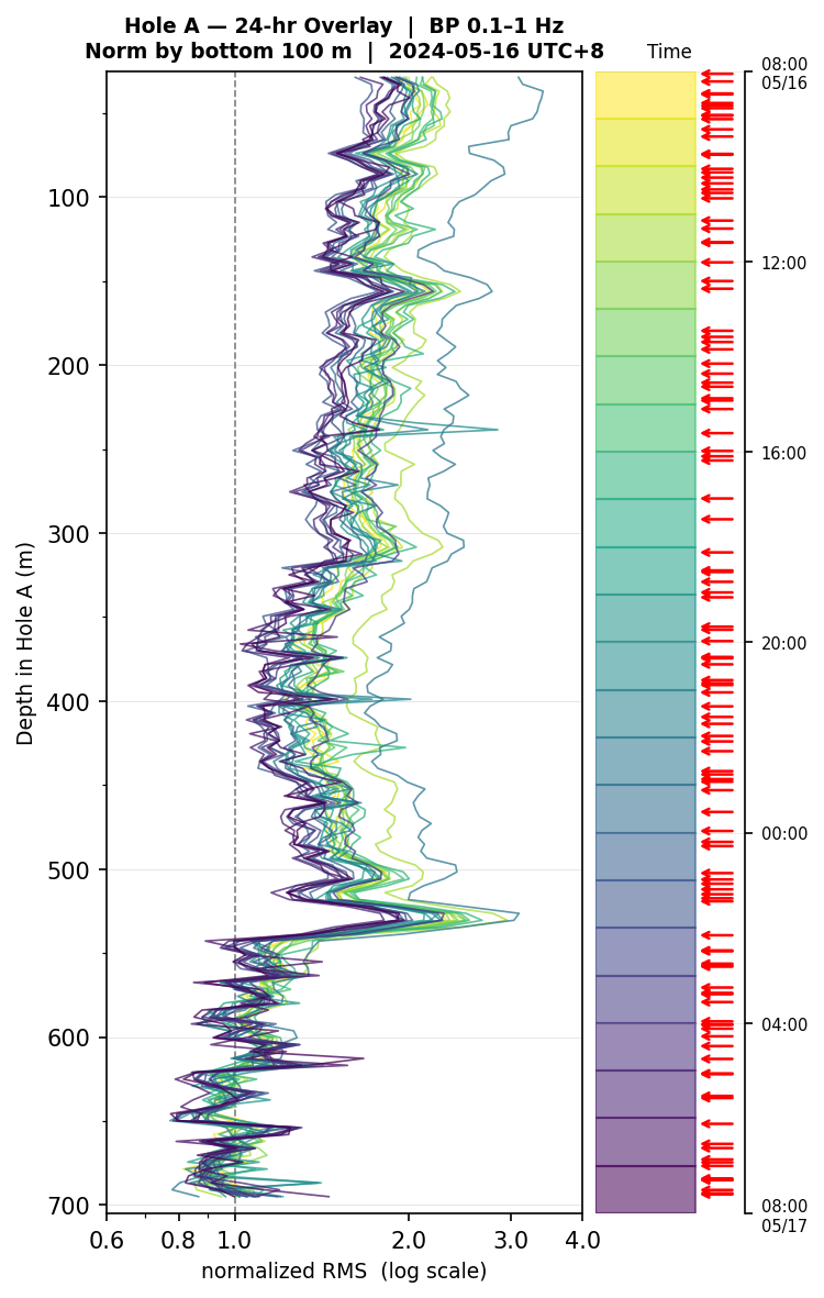 Depth RMS overlay (Hole A)