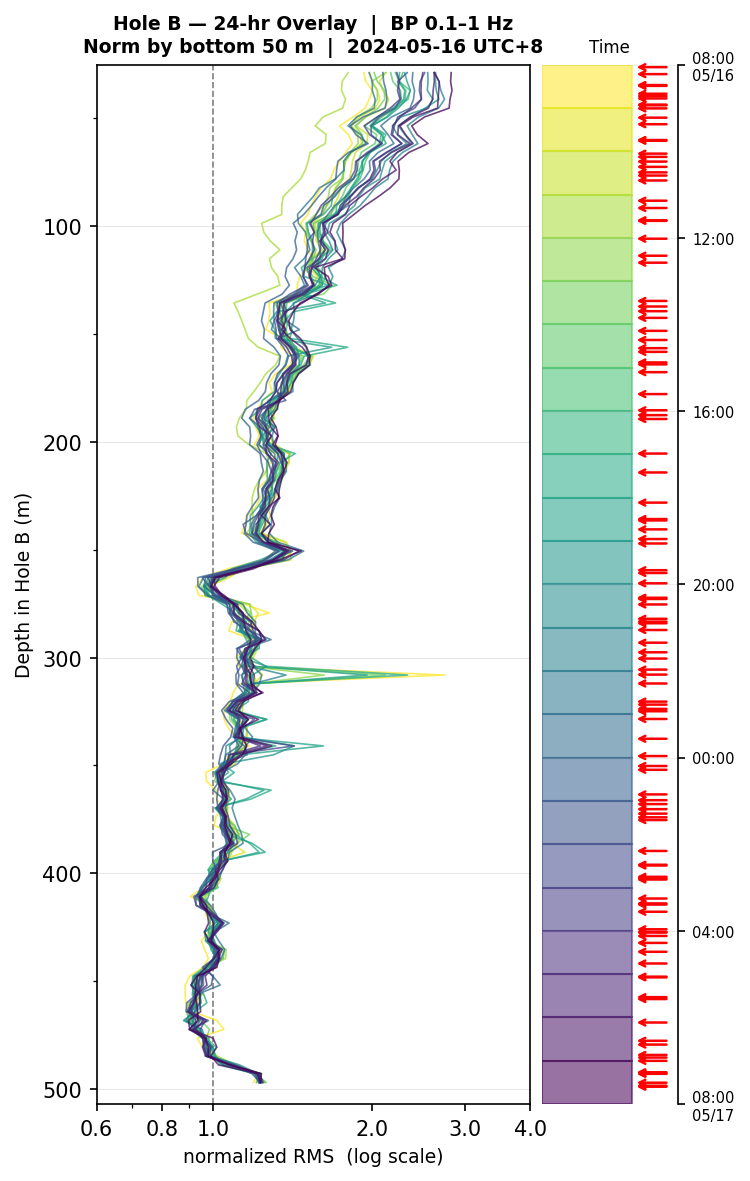 Depth RMS overlay (Hole B)