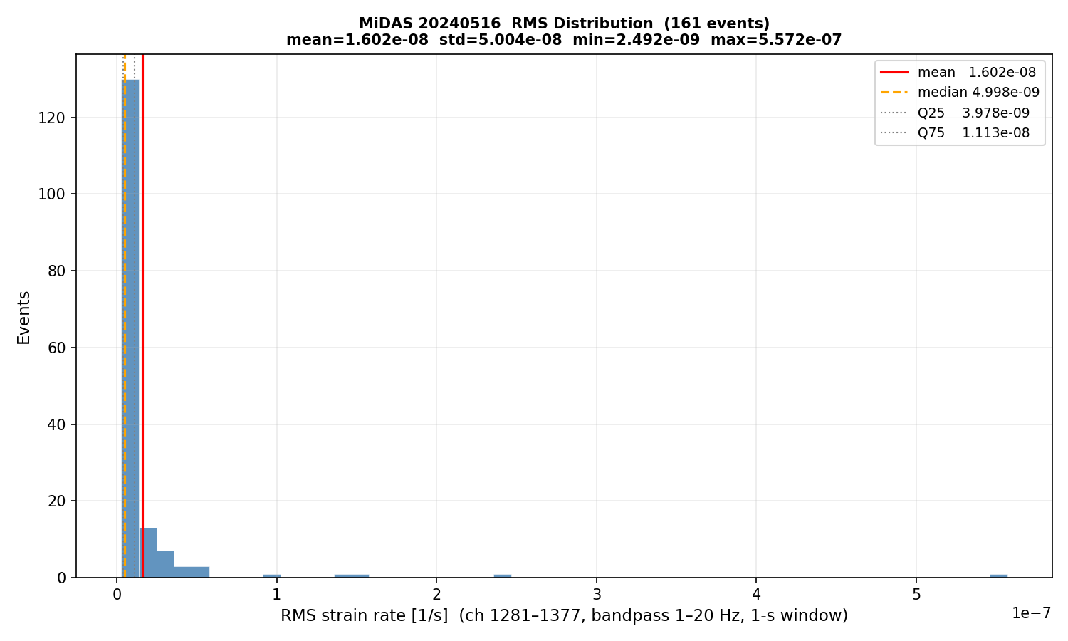 RMS histogram (all events)