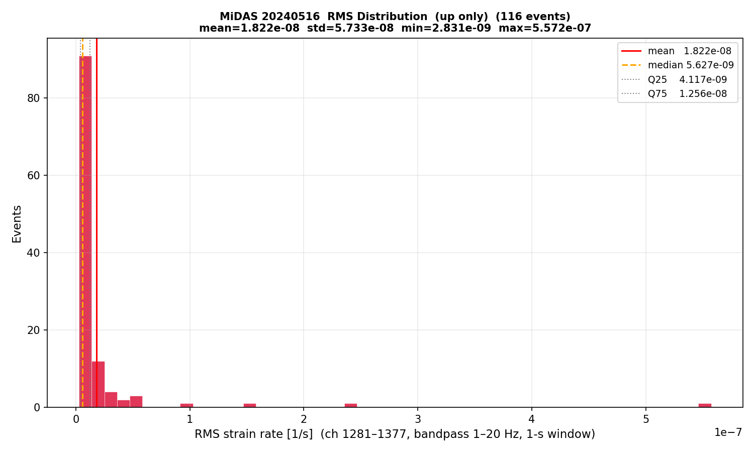 RMS histogram (up events only)