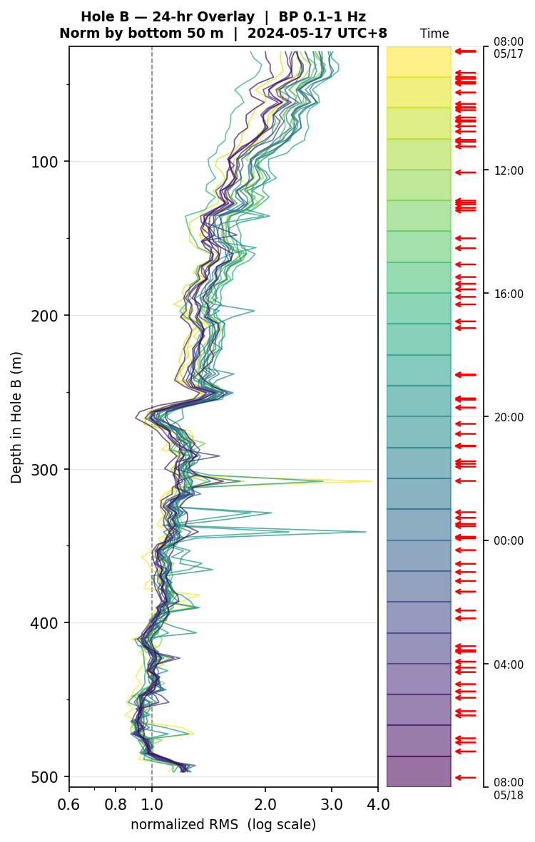 Depth RMS overlay (Hole B)