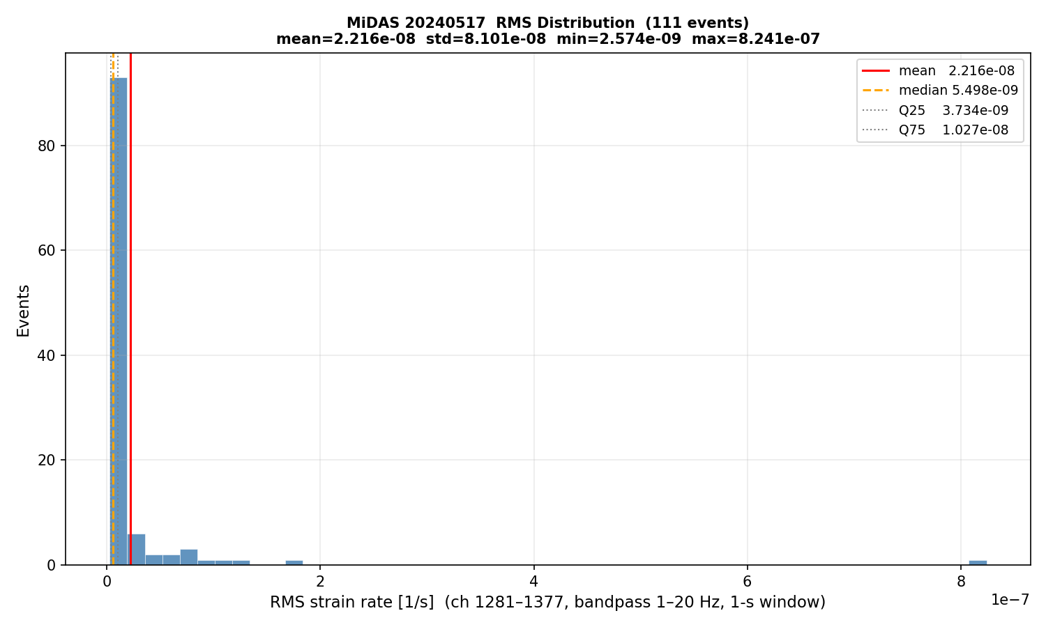 RMS histogram (all events)