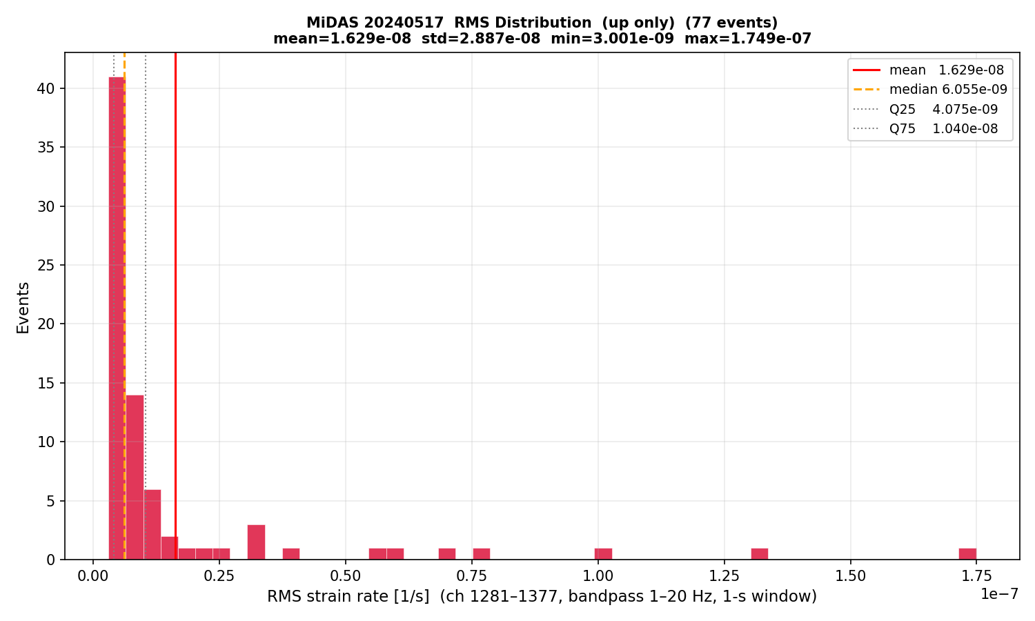 RMS histogram (up events only)