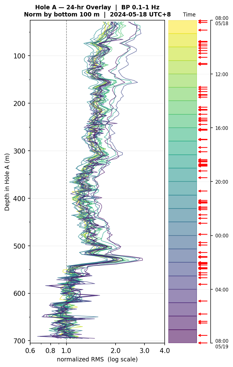Depth RMS overlay (Hole A)