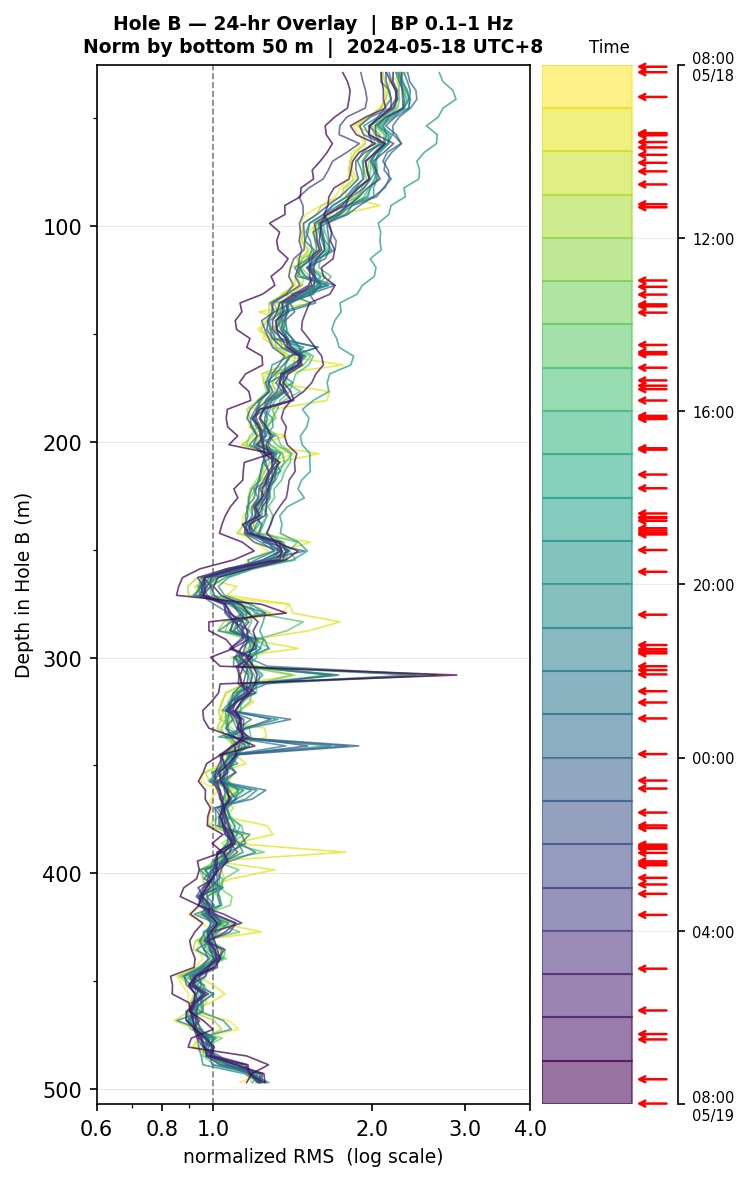Depth RMS overlay (Hole B)
