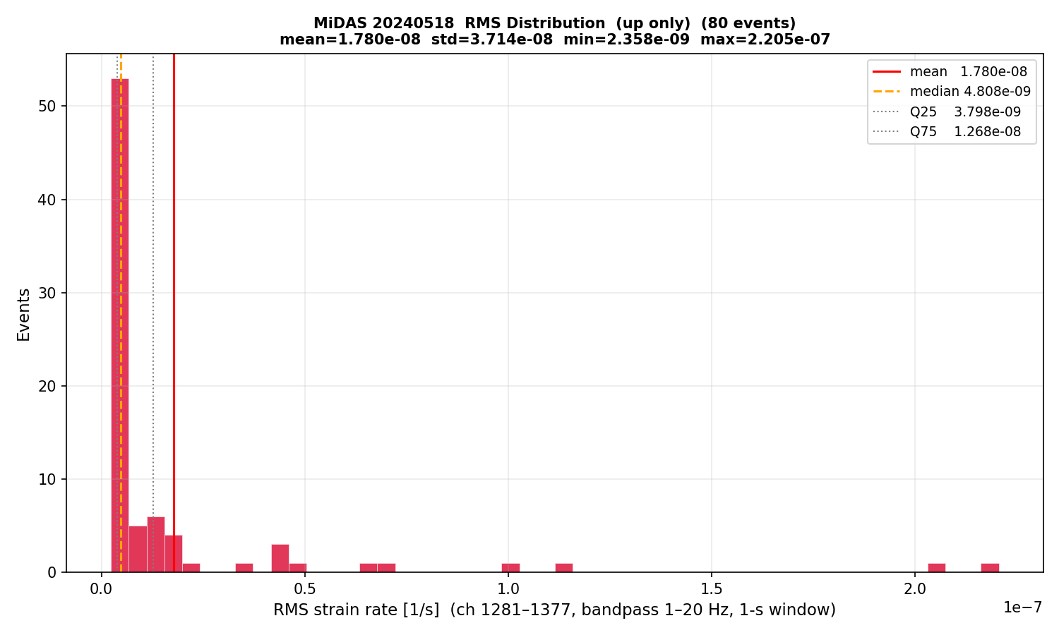RMS histogram (up events only)
