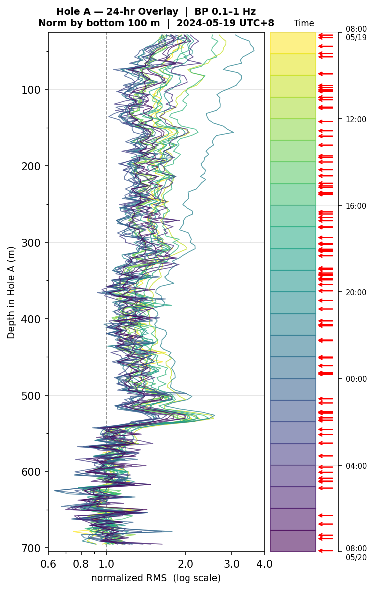 Depth RMS overlay (Hole A)