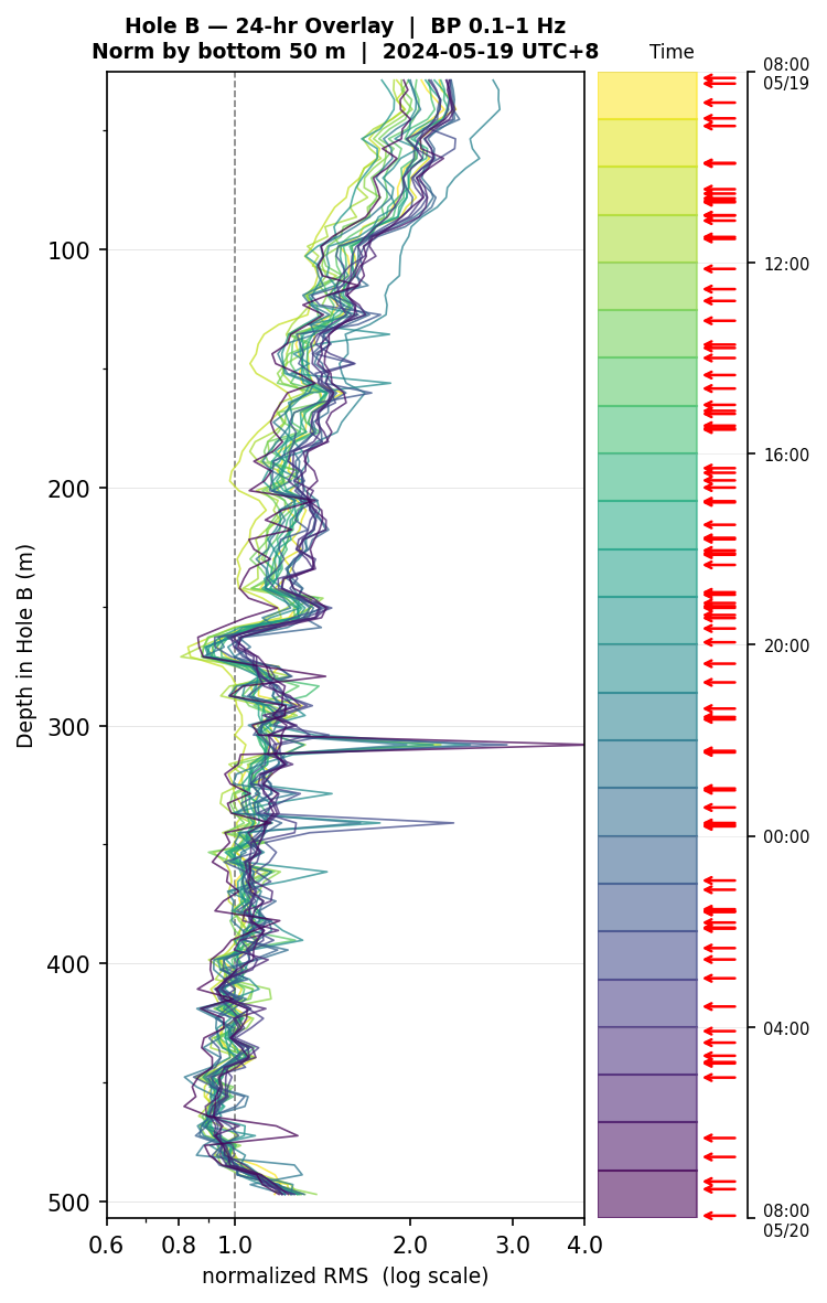 Depth RMS overlay (Hole B)