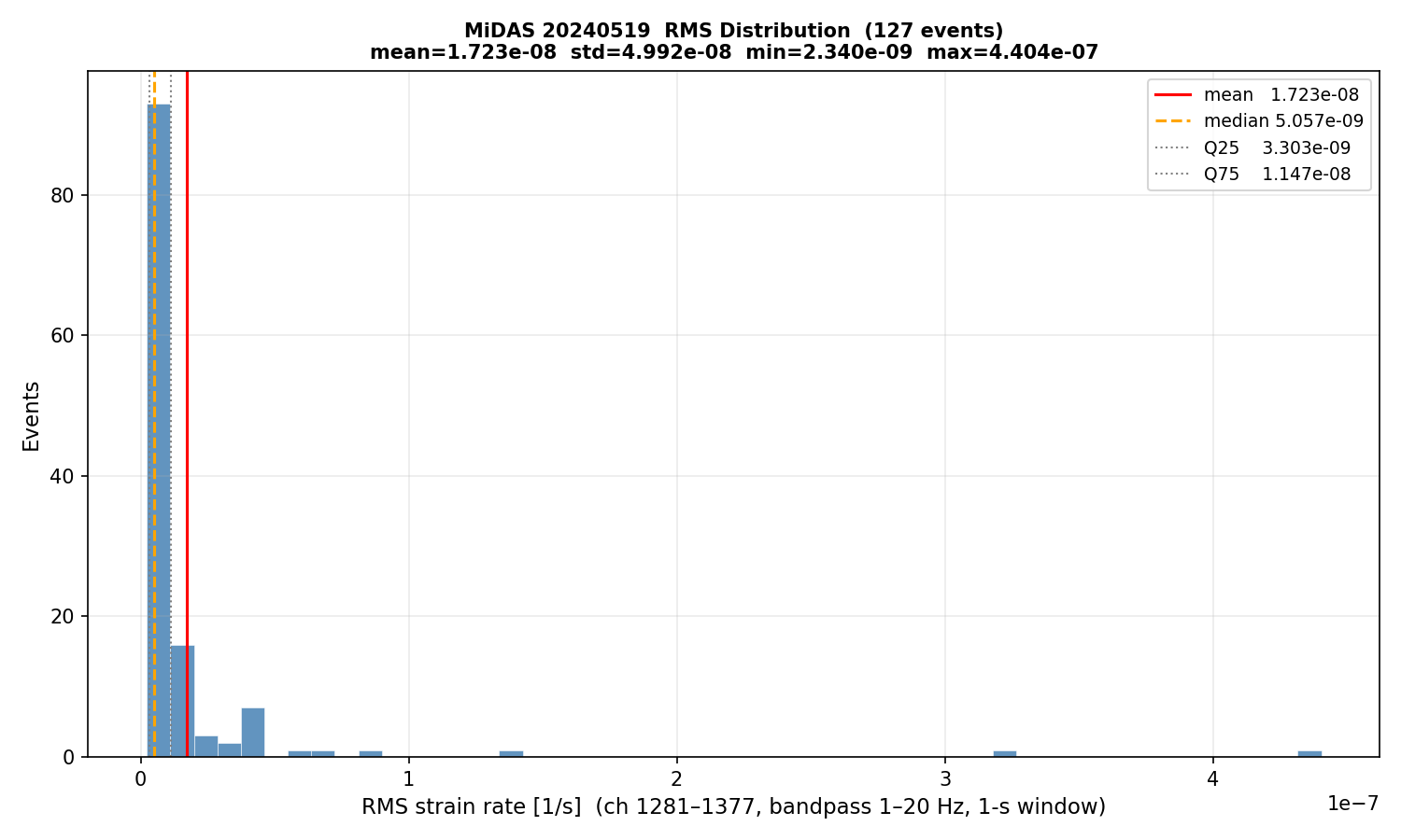 RMS histogram (all events)