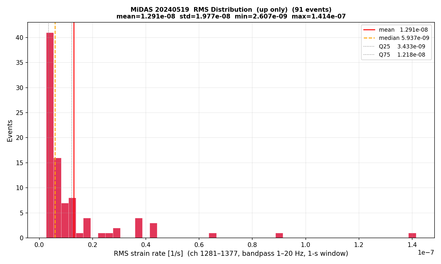 RMS histogram (up events only)
