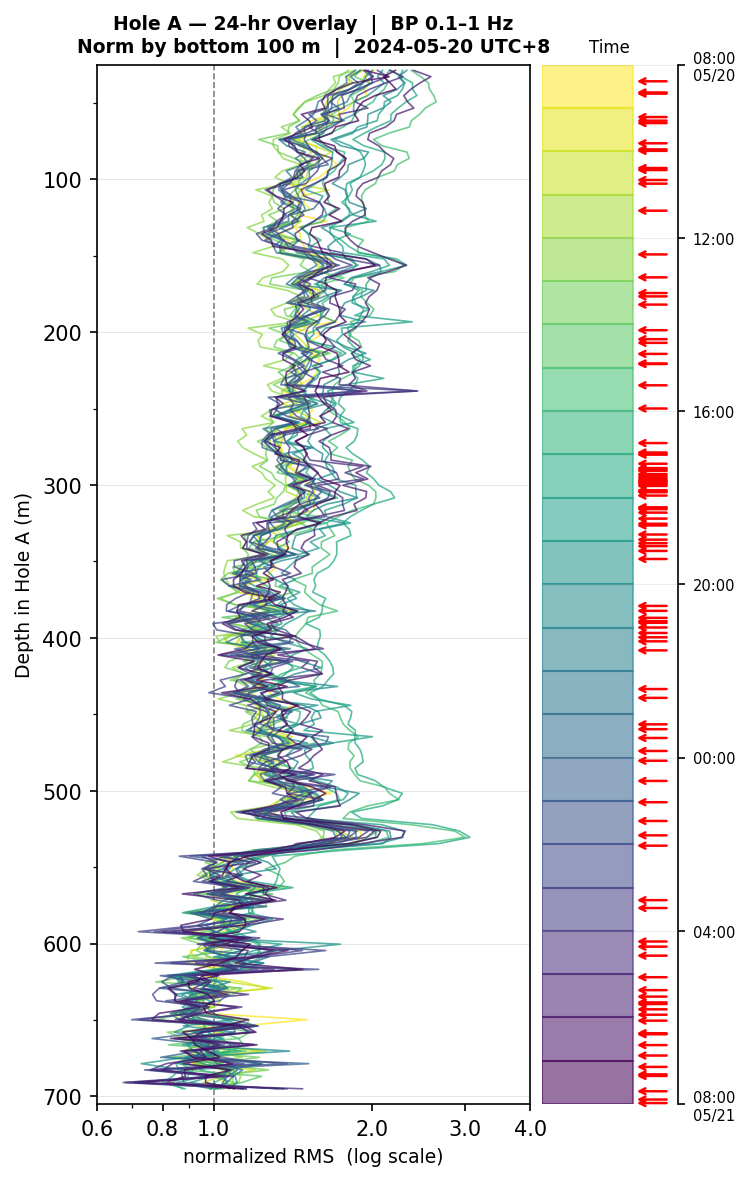 Depth RMS overlay (Hole A)