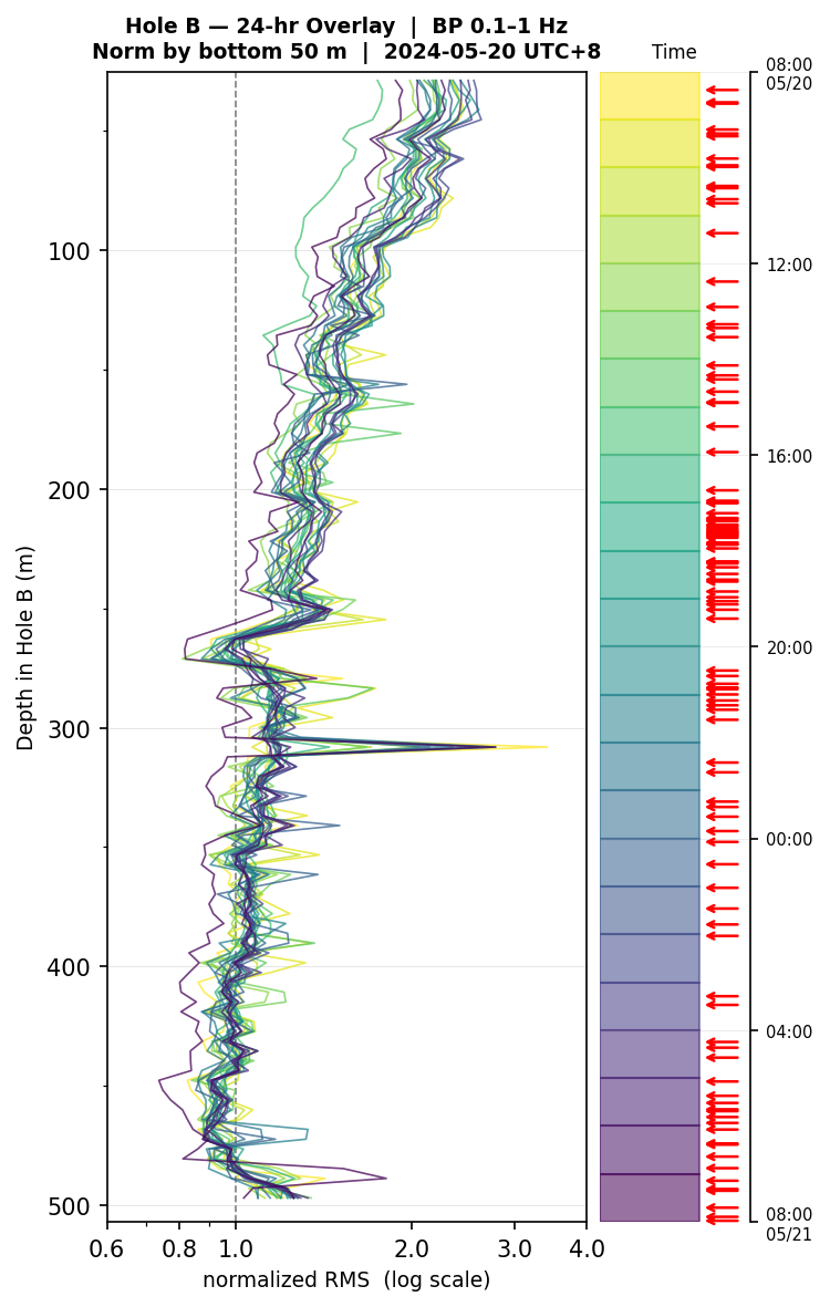 Depth RMS overlay (Hole B)