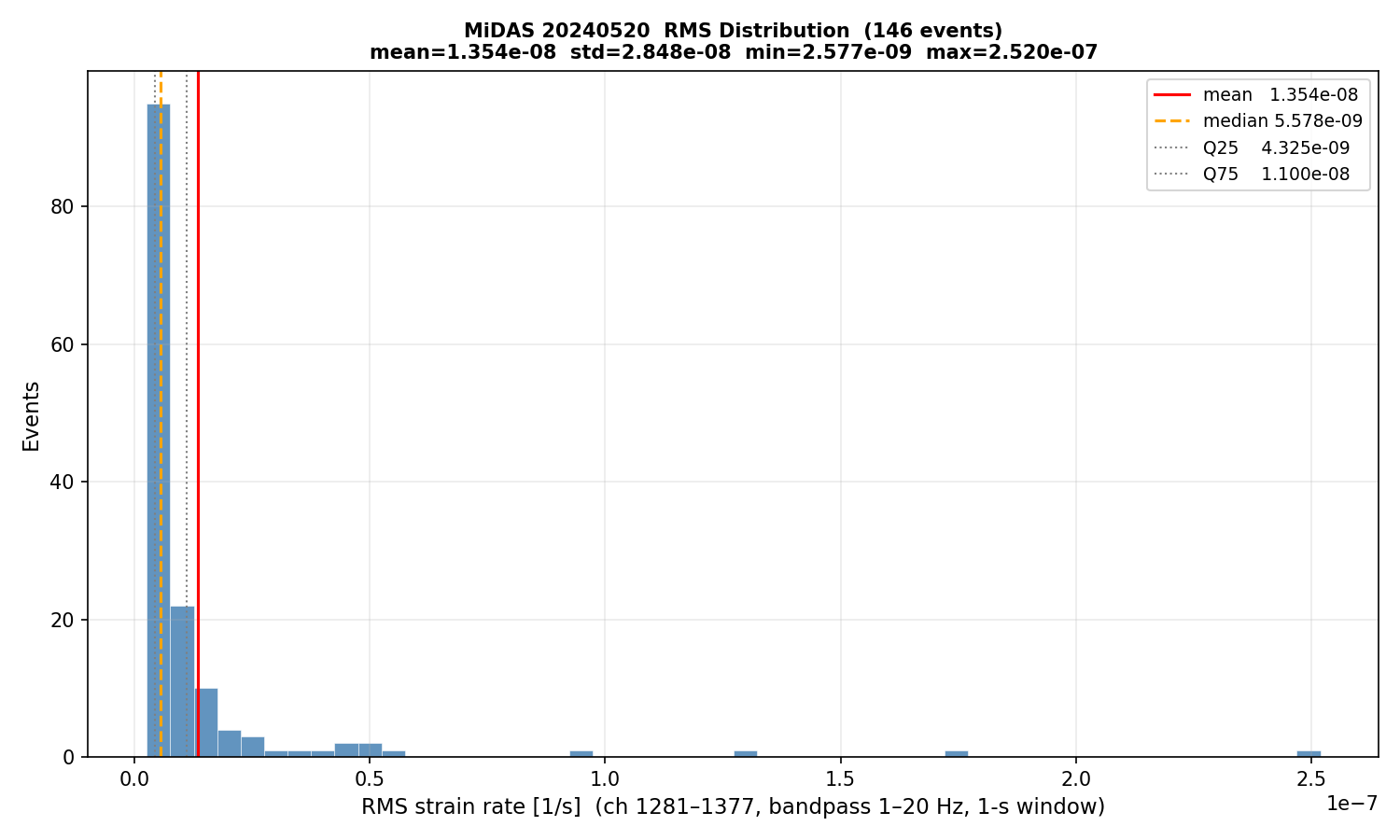 RMS histogram (all events)