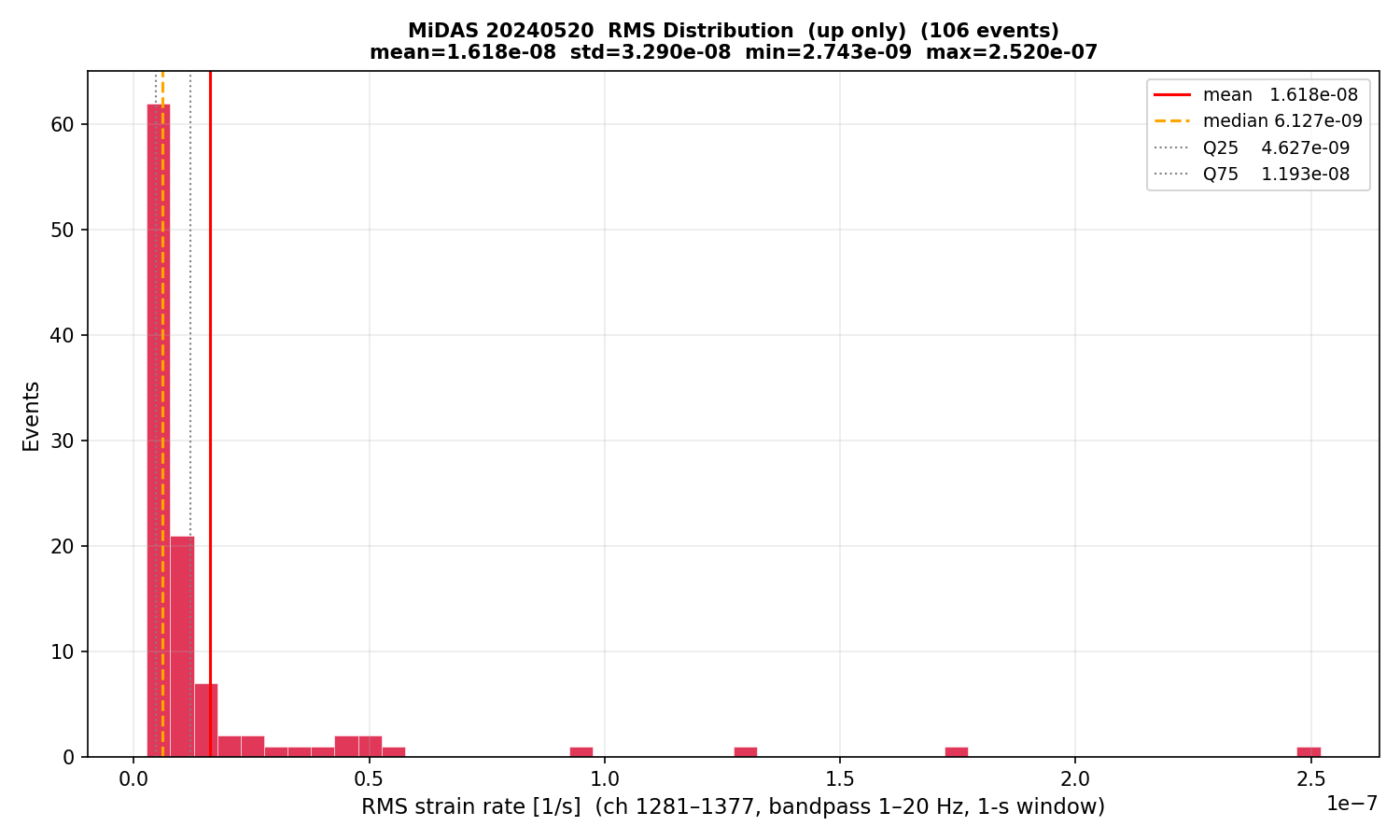 RMS histogram (up events only)