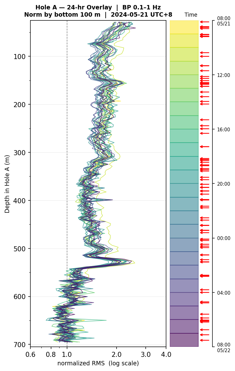 Depth RMS overlay (Hole A)