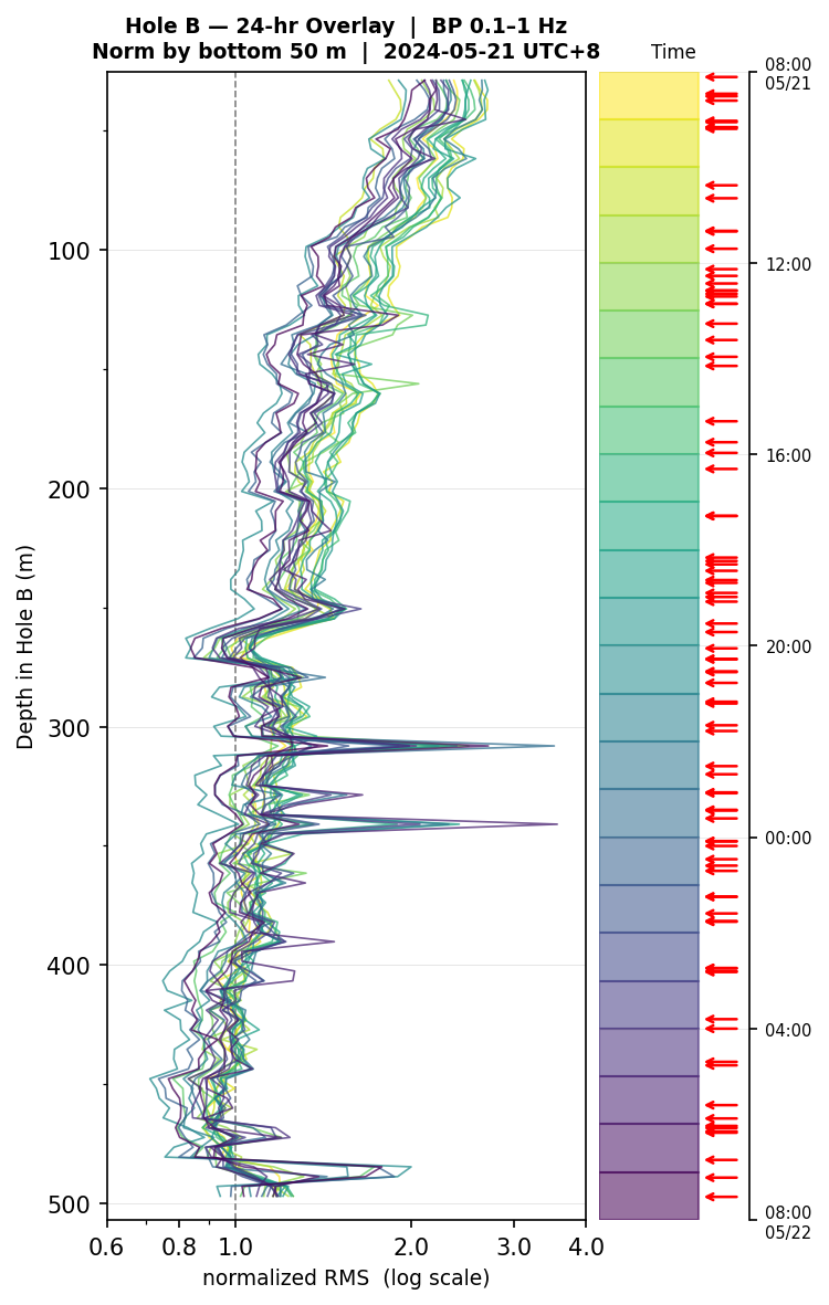 Depth RMS overlay (Hole B)