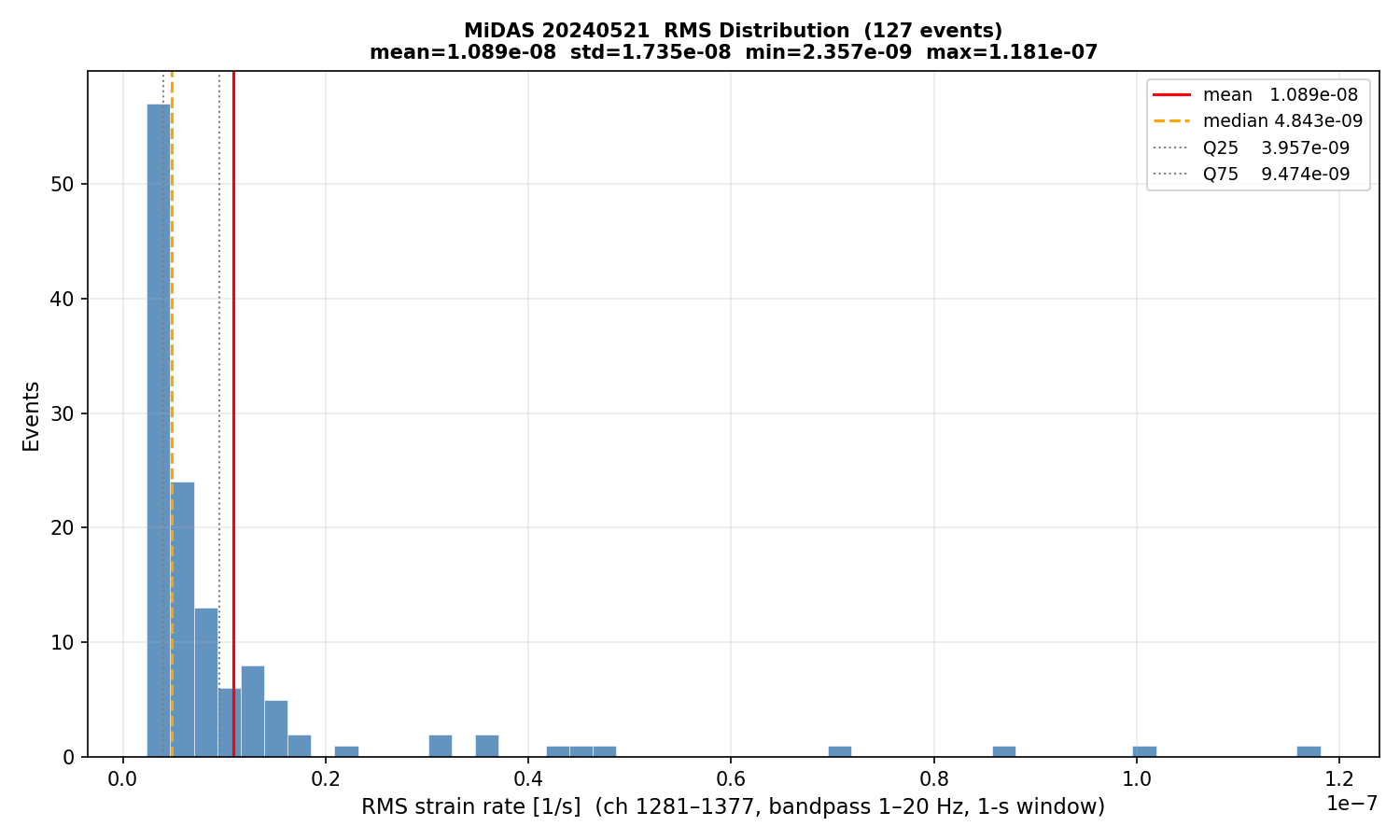 RMS histogram (all events)
