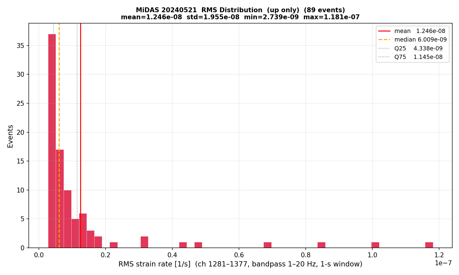 RMS histogram (up events only)