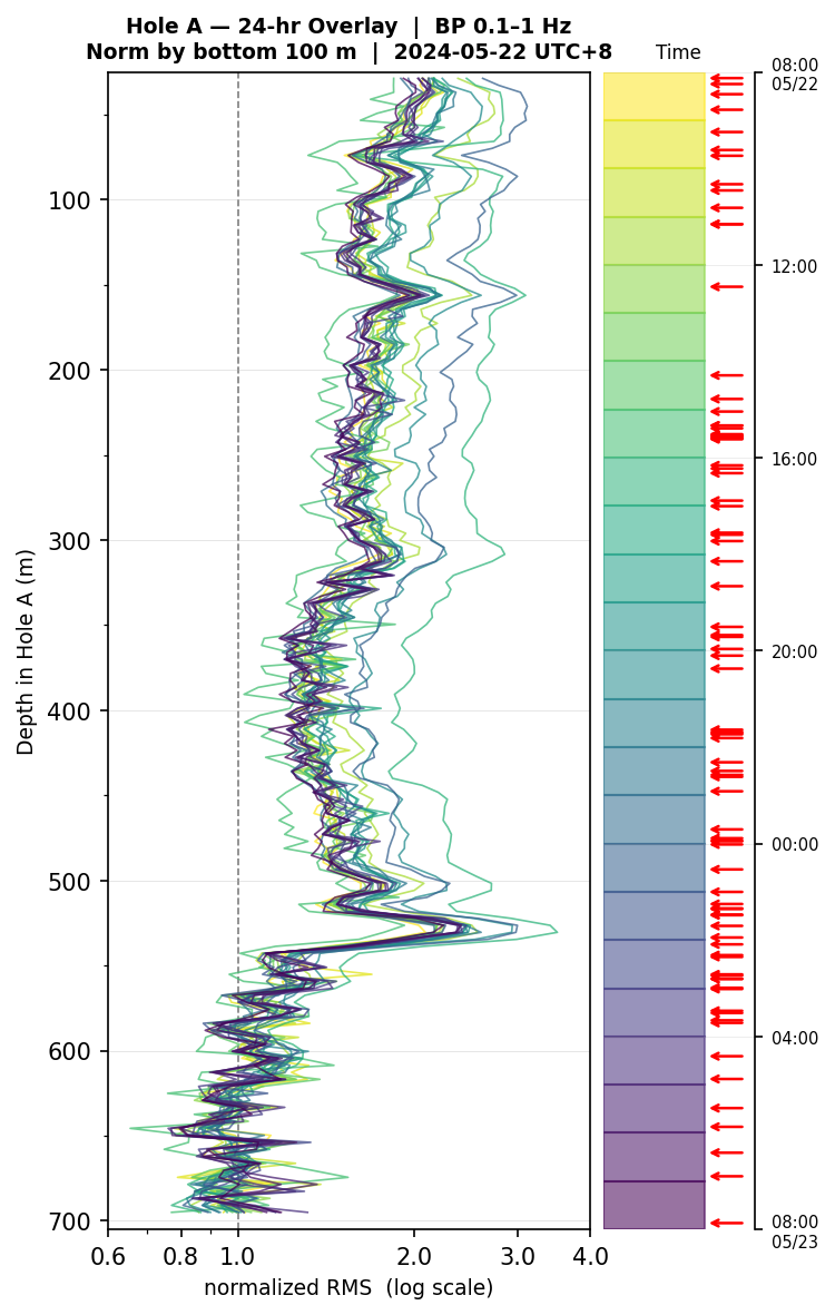 Depth RMS overlay (Hole A)