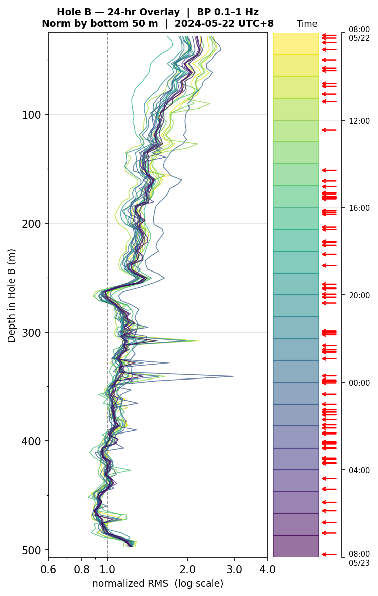 Depth RMS overlay (Hole B)