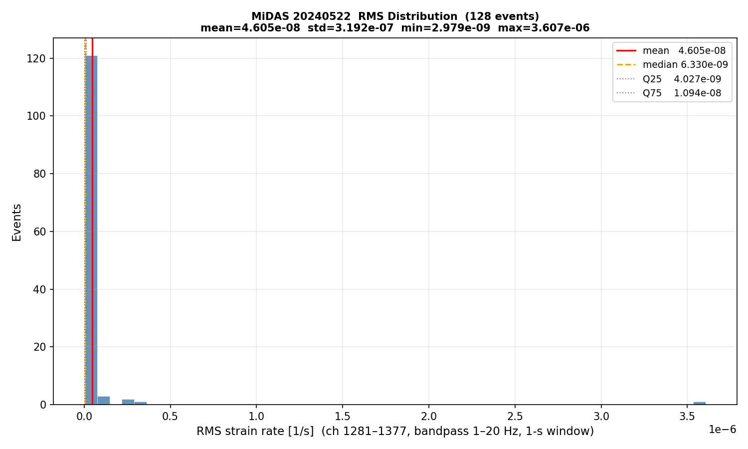 RMS histogram (all events)
