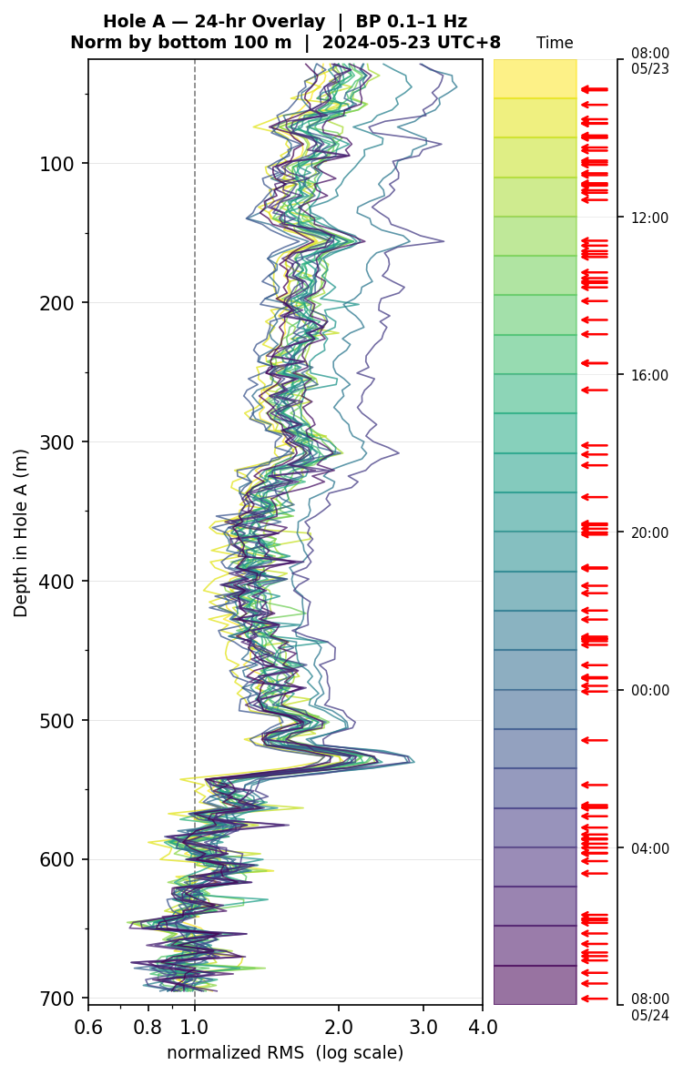 Depth RMS overlay (Hole A)