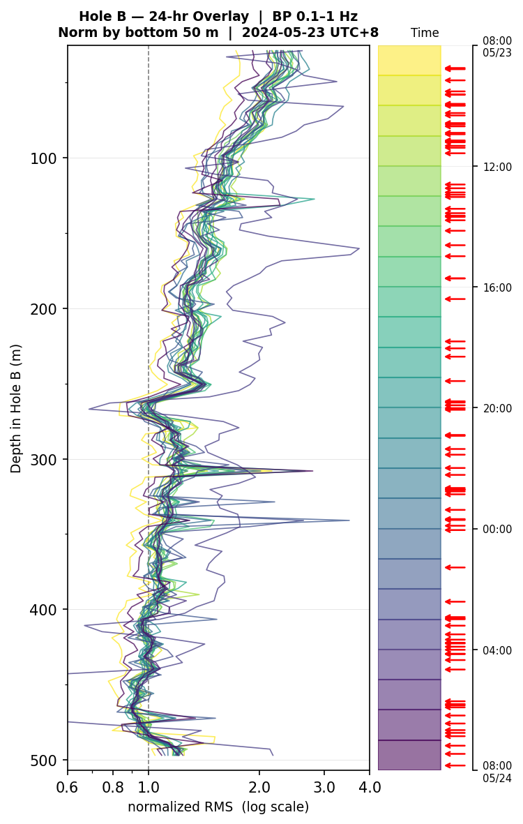 Depth RMS overlay (Hole B)