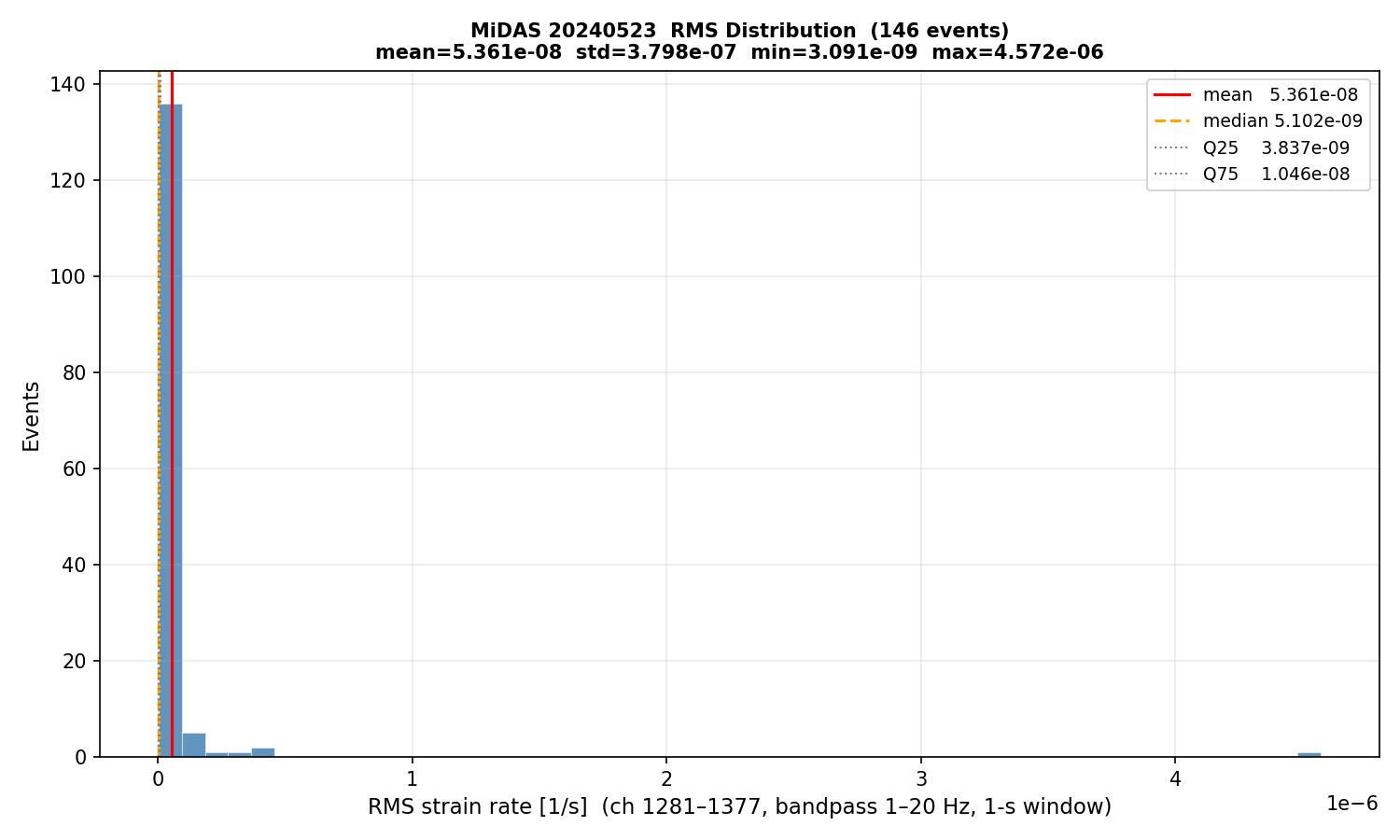 RMS histogram (all events)