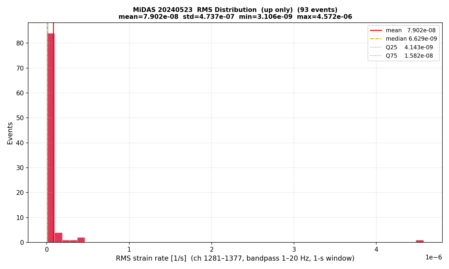 RMS histogram (up events only)