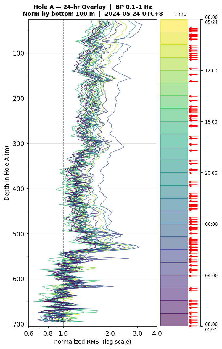 Depth RMS overlay (Hole A)