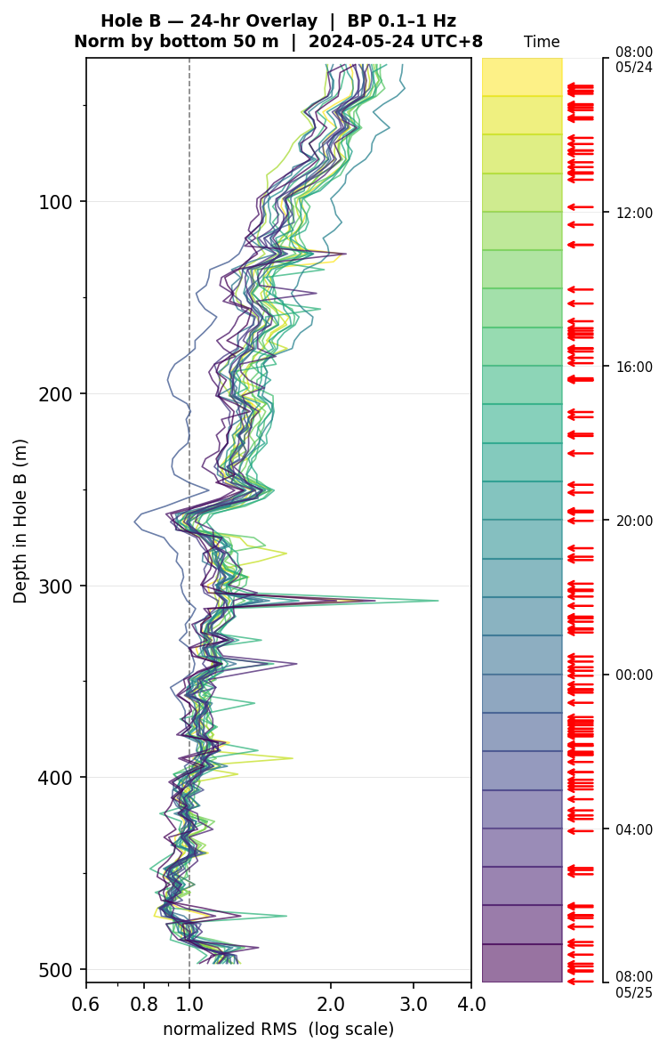 Depth RMS overlay (Hole B)