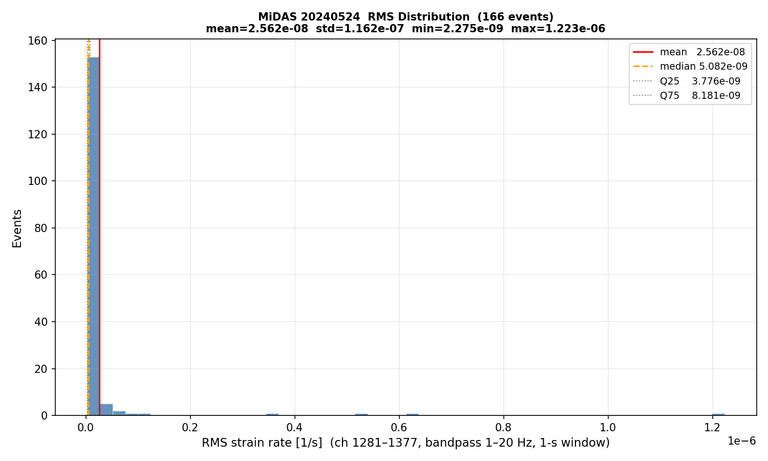 RMS histogram (all events)