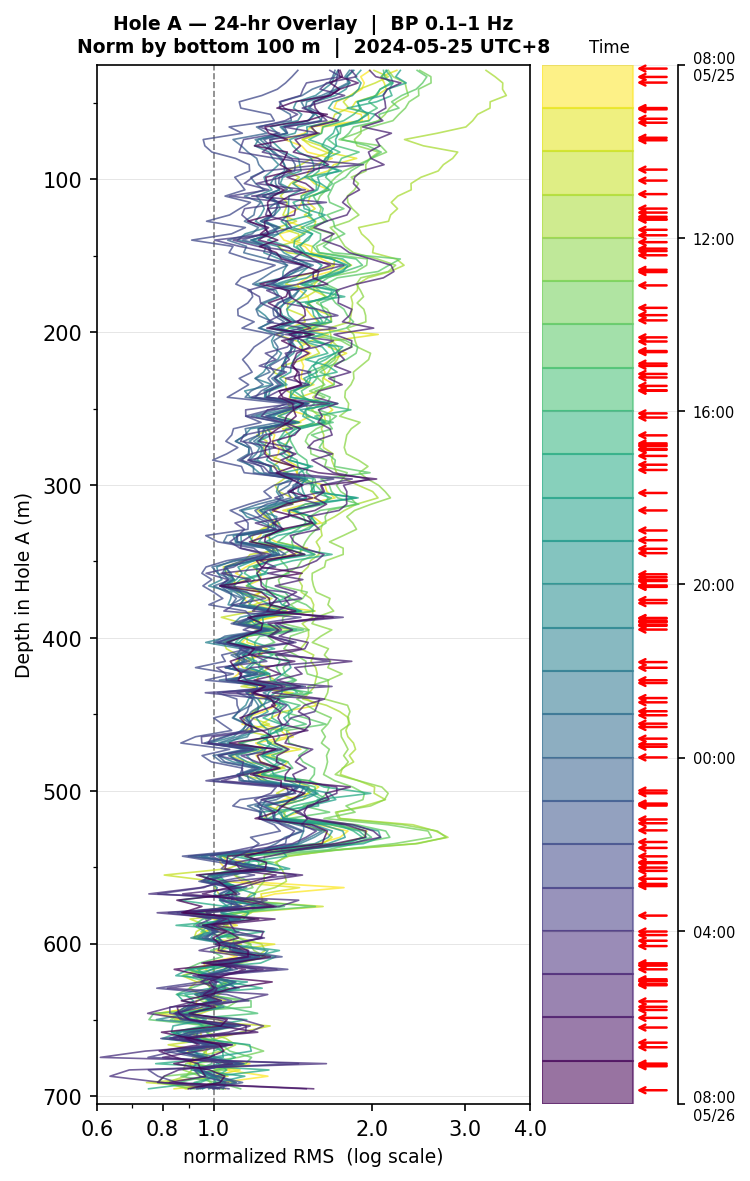 Depth RMS overlay (Hole A)