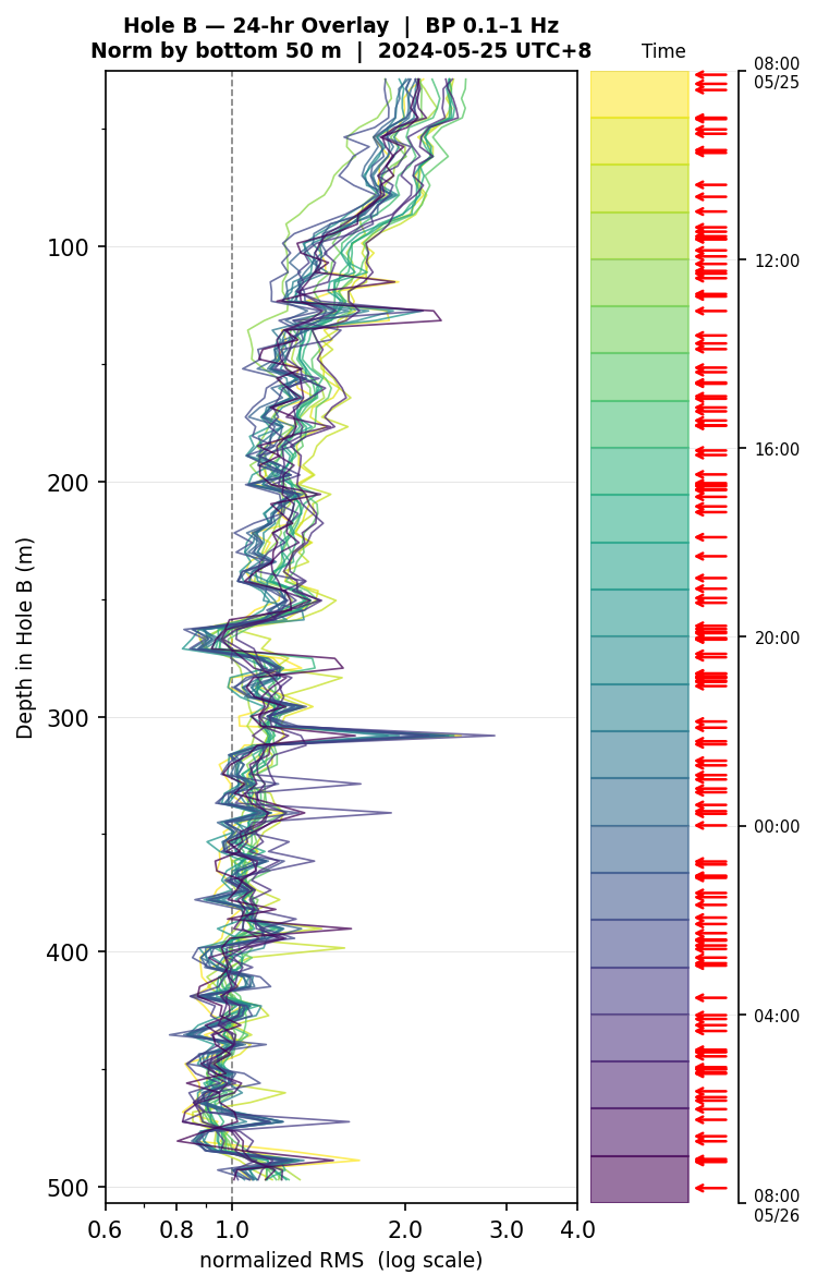Depth RMS overlay (Hole B)